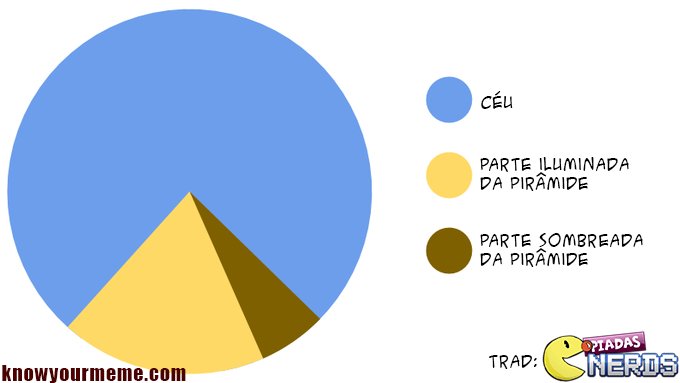 PiadasNerds's tweet image. Tentei explicar o esquema de pirâmide, mas acabou em pizza.