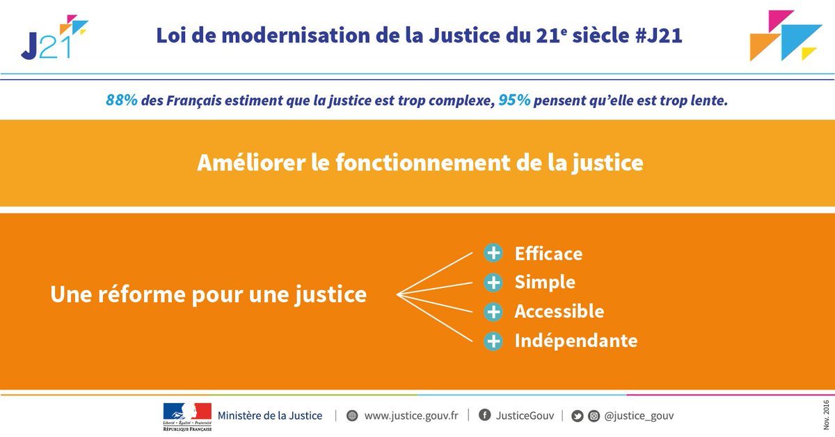 justice_gouv's tweet image. 📖⚖Ce matin, la loi #J21 a été publiée au Journal officiel. Une loi pour une justice plus simple et plus efficace justice.gouv.fr/modernisation-…