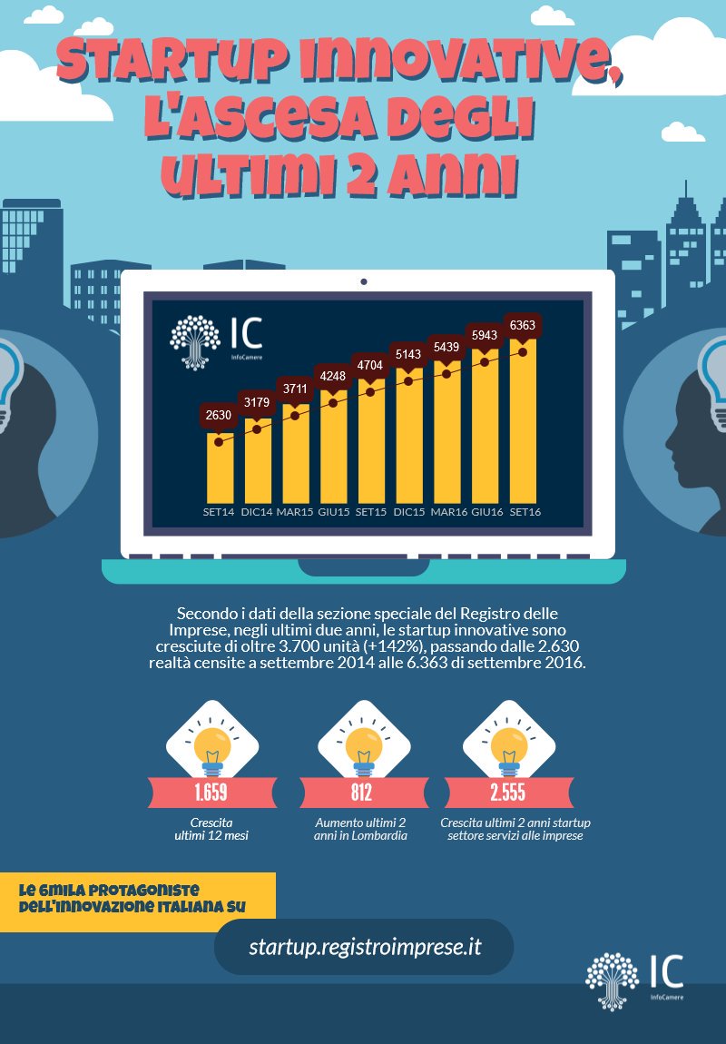 infocamere's tweet photo. #startup, l'ascesa verticale degli ultimi due anni. Oltre 3700 in più! Via https://t.co/wJT1KXzlRI  @Italia_Startup @ImpactHubMilano https://t.co/ut3Pi8QVcW