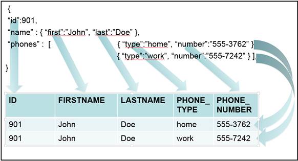 RangaDesh's tweet image. #IBMi Powerful #JSON_TABLE function: easily import JSON data into #DB2 for i ibm.com/developerworks…- @jweberhard @IBMPowerSystems