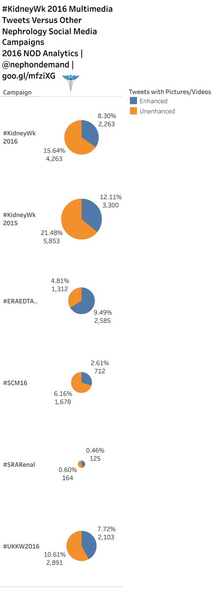 nephondemand's tweet photo. Compare/Contrast #KidneyWk 2016 to 5 other social media campaigns | 🔊 https://t.co/l42OdKMun4 | RTs &amp; ♥️s appreciated #meded #FOAMed #mdchat https://t.co/1YMIepk4Tx