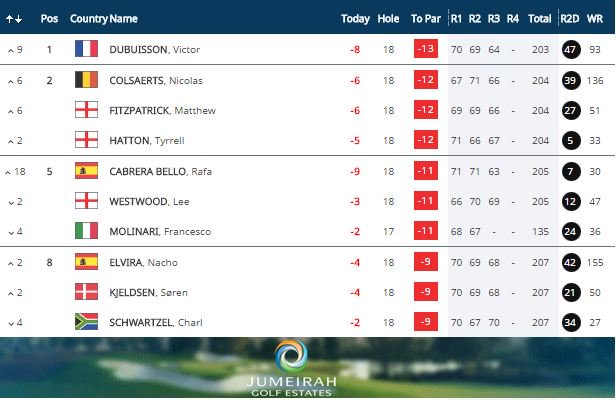 What a leaderboard for the last round of the <a href="/EuropeanTour/">European Tour Group</a> season. All to play for at <a href="/JumeirahGolfEst/">JumeirahGolfEstates</a> Thanks to all who came today #DPWTC