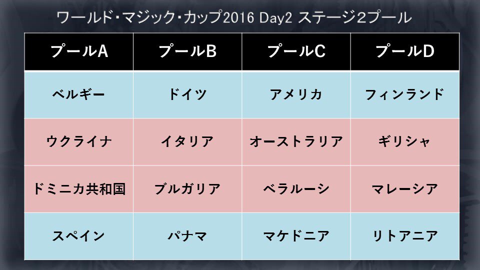 マジック ザ ギャザリング かねこ ワールド マジック カップ16を戦う国も ついに16カ国に絞られました 栄光のトップ8に進むのはどの国でしょうか お楽しみに T Co J7ulvefhox Mtgwmc