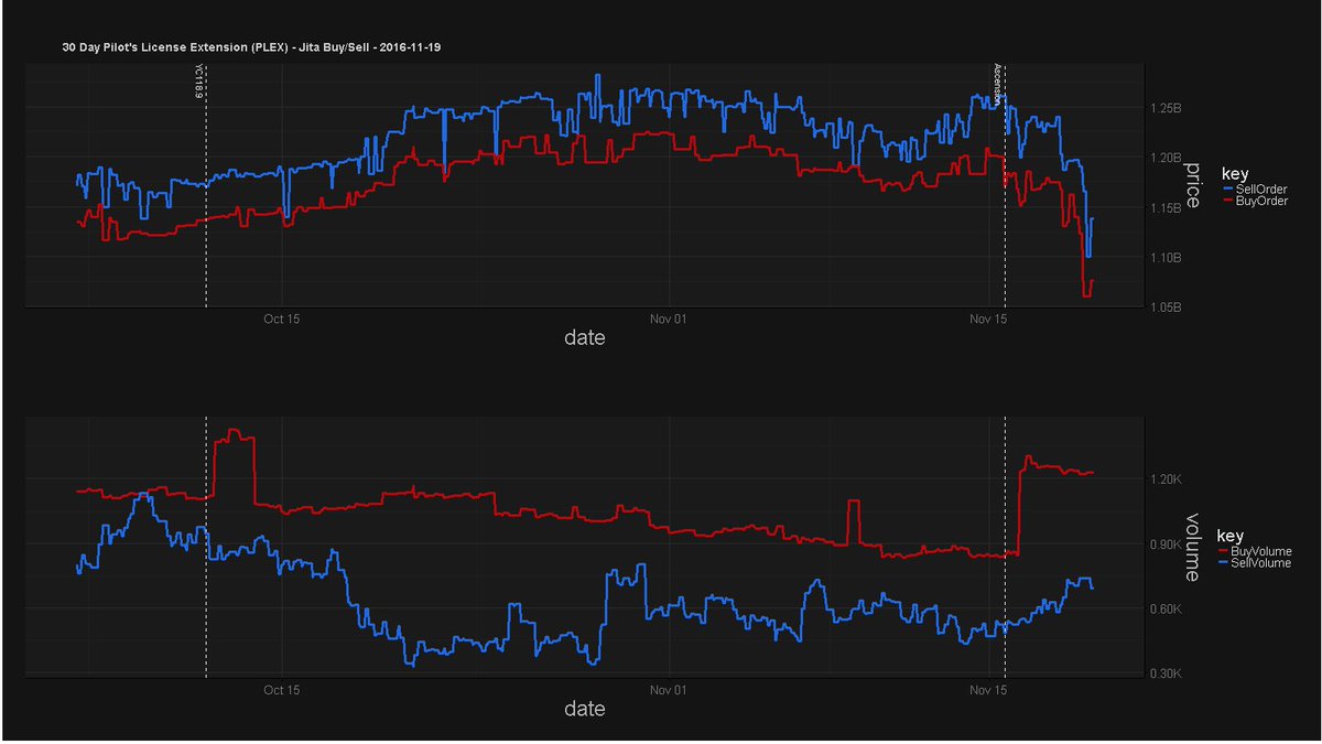 eveprosper's tweet photo. Still keeping a close eye on PLEX and Extractor markets #tweetfleet #graphpr0n https://t.co/sNVjvg7tvY