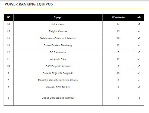 solobasket's tweet photo. #DevotionDiaries Mucho movimiento en nuestro Power Ranking https://t.co/bIMoqn3zs4 https://t.co/V4HOnllfR4