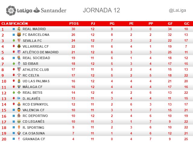 El <a href="/realmadrid/">Real Madrid C.F.</a> se afianza en el liderato de #LaLigaSantander y aumenta la ventaja sobre el Barcelona a 4 puntos.