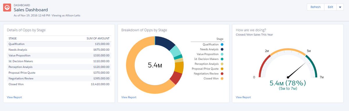 allisonletts's tweet image. Created a shiny new dashboard (full of fake data from my developer org) for #LightningChallenge day 8!