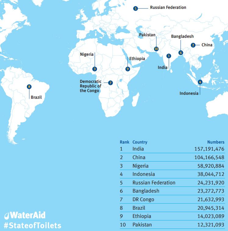 wateraid's tweet photo. India tops the table for highest number of people per country still practicing open defecation.

Surprised? #StateofToilets #WorldToiletDay https://t.co/qTSrERLref