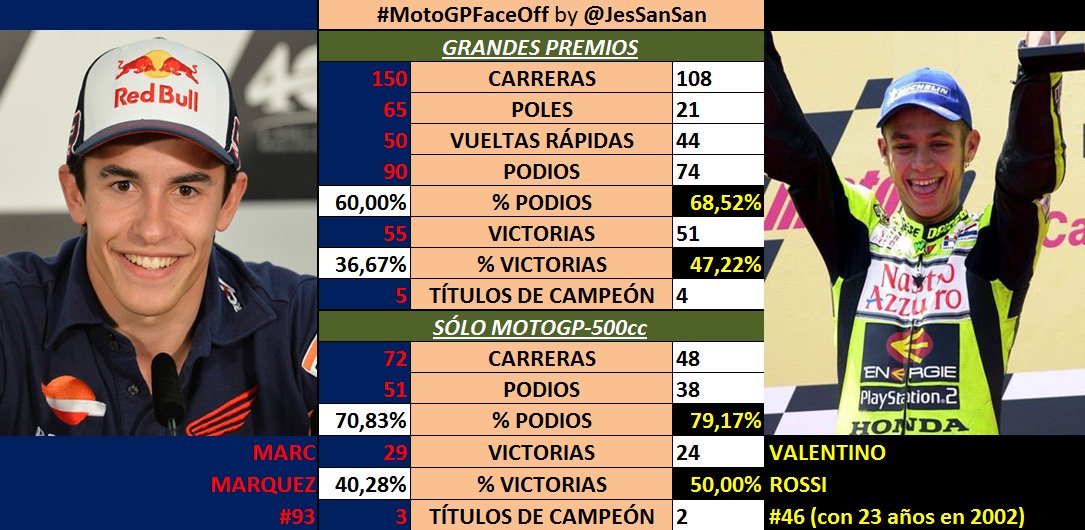 La comparación que todos quieren ver. #MM93 vs. #VR46 cuando ambos tenían 23 años. Nadie tuvo mejores números a esa edad...! #MotoGPFaceOff