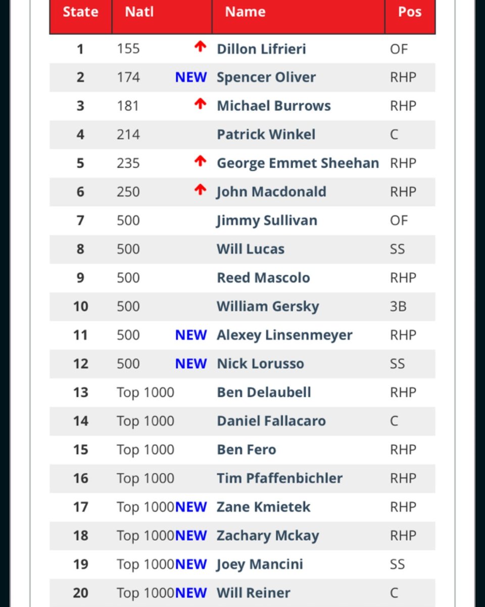 CatapanoMaxx's tweet photo. @PerfectGameUSA 2018 Connecticut Top 20 Player Rankings has 10 Clubhouse Elite Players! #'s 2,6,8,11,12,13,14,18,19,20 #ClubhouseNation https://t.co/g5ssRFPsrc