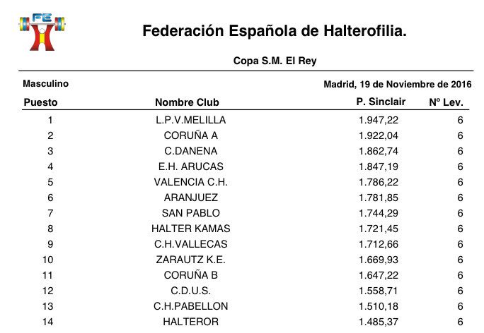 fedehalter's tweet photo. ÚLTIMA HORA: el Club L.P.V. Melilla CAMPEÓN de la LX COPA S.M. EL REY con 1.947,22 puntos #Sinclair ENHORABUENA! 🏆🏋🏼 https://t.co/KBDgQqAgZu