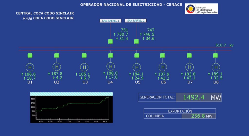 JorgeGlas's tweet photo. ¡Coca Codo Sinclair ya genera energía para consumo ecuatoriano y exportamos a Colombia! https://t.co/lTZCbqgCrQ