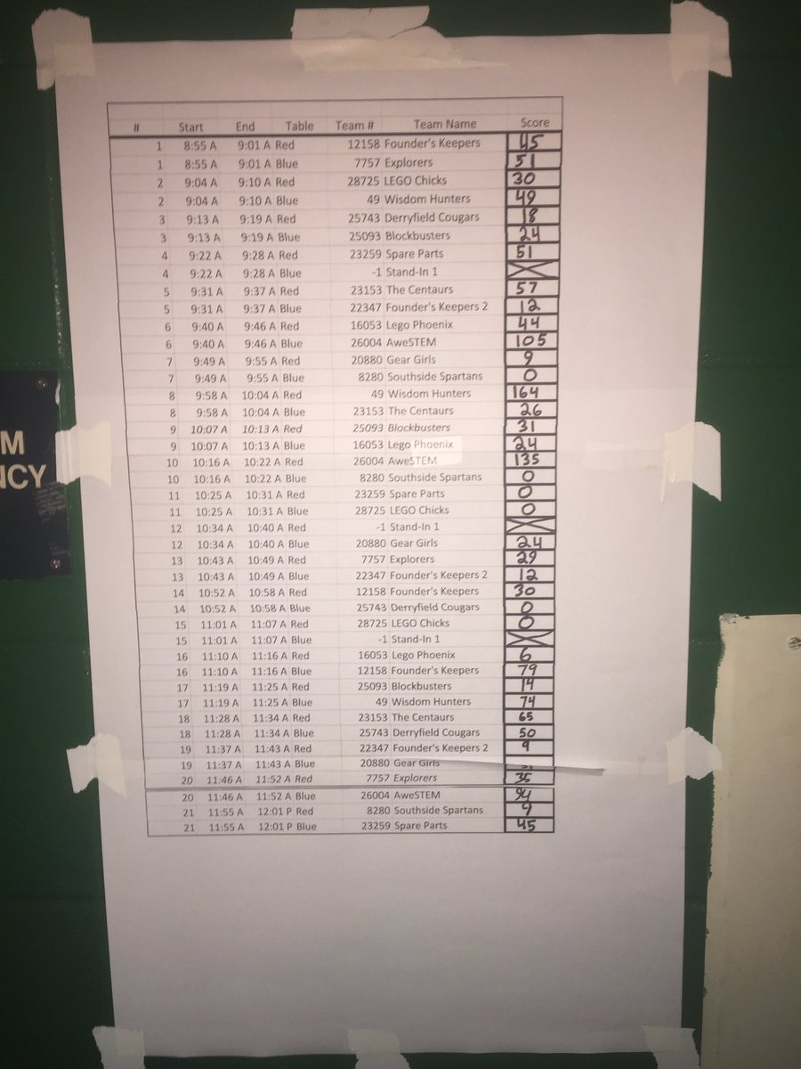 Qualifying Scores from today's matches! Heading on to the finals! #AnimalAllies #FLLManchester