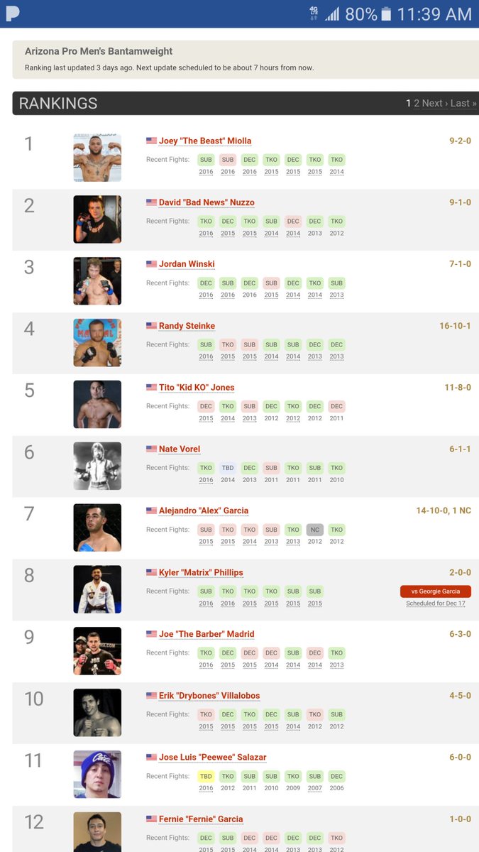 lbrench101's tweet photo. Hey @seanshelby @danawhite #1 ranked in the state &amp; #ufcphoenix coming up! Time for @joeymiolla to get what he deserves! @ufc #ufc https://t.co/jSXMFOKBsp