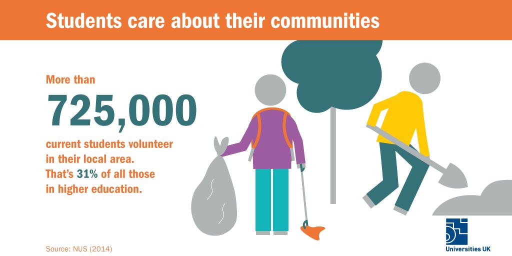 UniversitiesUK's tweet photo. A third of university students volunteer, benefiting local communities throughout the UK. UUK is supporting #iwillWeek from 21 Nov. https://t.co/Mm7Q3Gm9wV