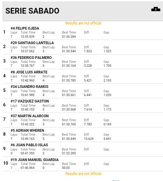 danierreguerena's tweet image. #Monomarca #Clase2 resultados serie sabado