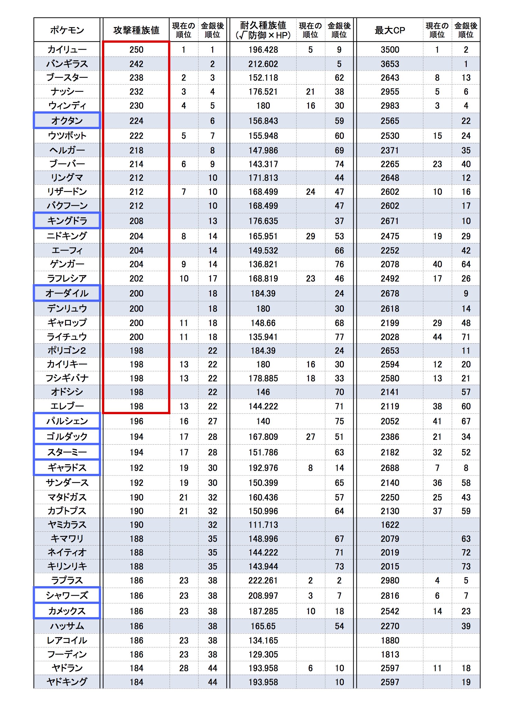 おおたの体験記 アタッカーに恵まれてなかった水ポケは 第二世代の導入で一気に充実する 攻撃種族値トップ３が全て金銀ポケモン １位オクタン ２位キングドラ ３位オーダイル しかもバンギラスの登場でジム攻めにおける水ポケの需要は増す オクタン