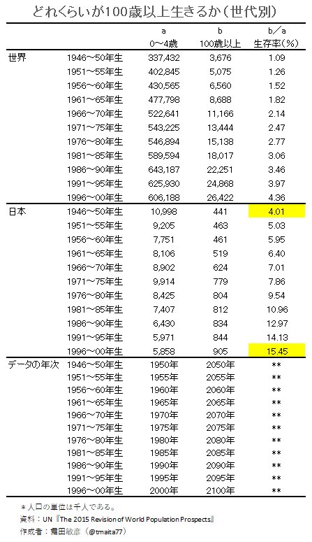 舞田敏彦 V Twitter ブログ更新 データえっせい 人生100年の時代 T Co Lkztjnbdb6 人生100年という時間を 苦役ではなく恩恵に変えるにはどうしたらいいか