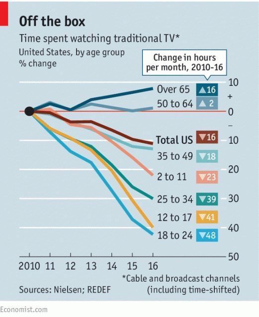 robertodecelis's tweet image. El consumo tradicional de tv se desploma en usa