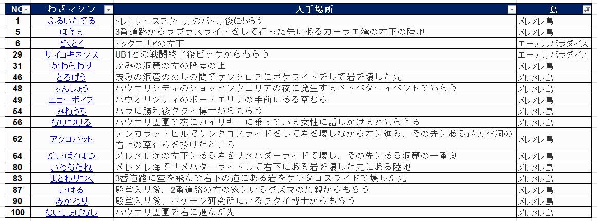 サントス Ar Twitter ポケモンサンムーンの技マシンの場所情報を島ごとにまとめてみました 自分用ですが もし利用される方はどうぞ T Co Yzvoydxcig Twitter