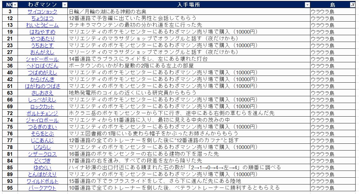 サントス Ar Twitter ポケモンサンムーンの技マシンの場所情報を島ごとにまとめてみました 自分用ですが もし利用される方はどうぞ T Co Yzvoydxcig Twitter