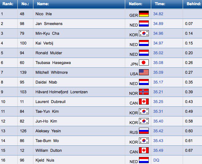De stand met nog 2 ritten te gaan. <a href="/jansmeekens/">Jan Smeekens</a> op een tweede plaats. DQ voor <a href="/KjeldNuis/">Kjeld Nuis</a>  #ISUWorldCupNagano
