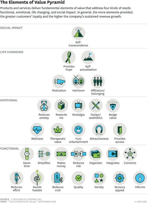 Fraai, deze waarde piramide!
Klantbehoeften op basis van Maslow
#marketing #communicatie via <a href="/idelange/">Ingmar de Lange</a> <a href="/mamboe29/">Madeleine Boerma 🍀💚 ♻️ </a>