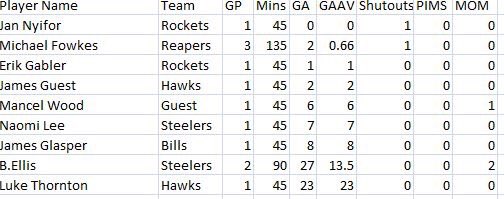 Division 3 goalies!