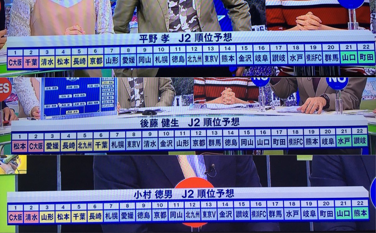 Miyatoshi これは開幕前のｊ２順位予想 スカパーで解説陣が予想 ｊ１自動昇格チームはかすった方はいましたが ｊ２優勝チームとｊ３降格圏 入れ替え戦 自動降格 的中者は 誰も当たりませんでした ロアッソ降格予想もかなりありましたが 生き残りまし