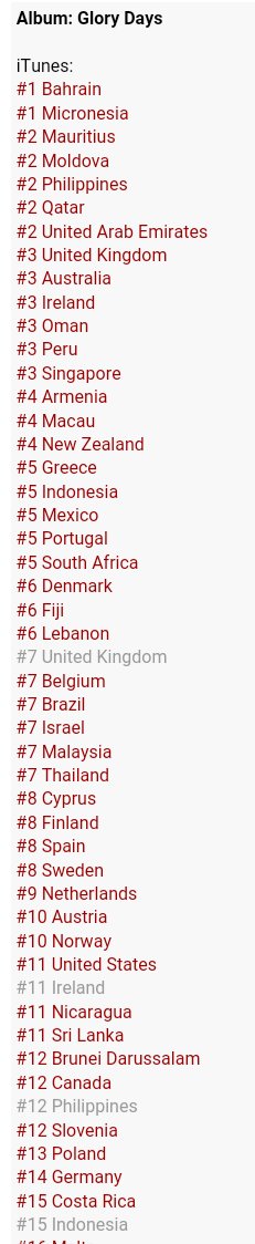 SpainLittleMix's tweet photo. Posiciones de Glory Days alrededor de todo el mundo https://t.co/0hMFhphJTP
