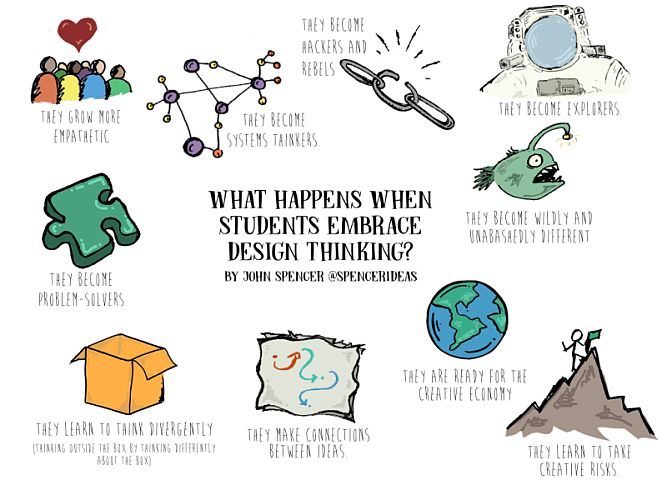 10 Things That Happen When Students Engage in Design Thinking
georgecouros.ca/blog/archives/…
<a href="/gcouros/">George Couros</a> <a href="/spencerideas/">Dr. John Spencer</a> #STEAM