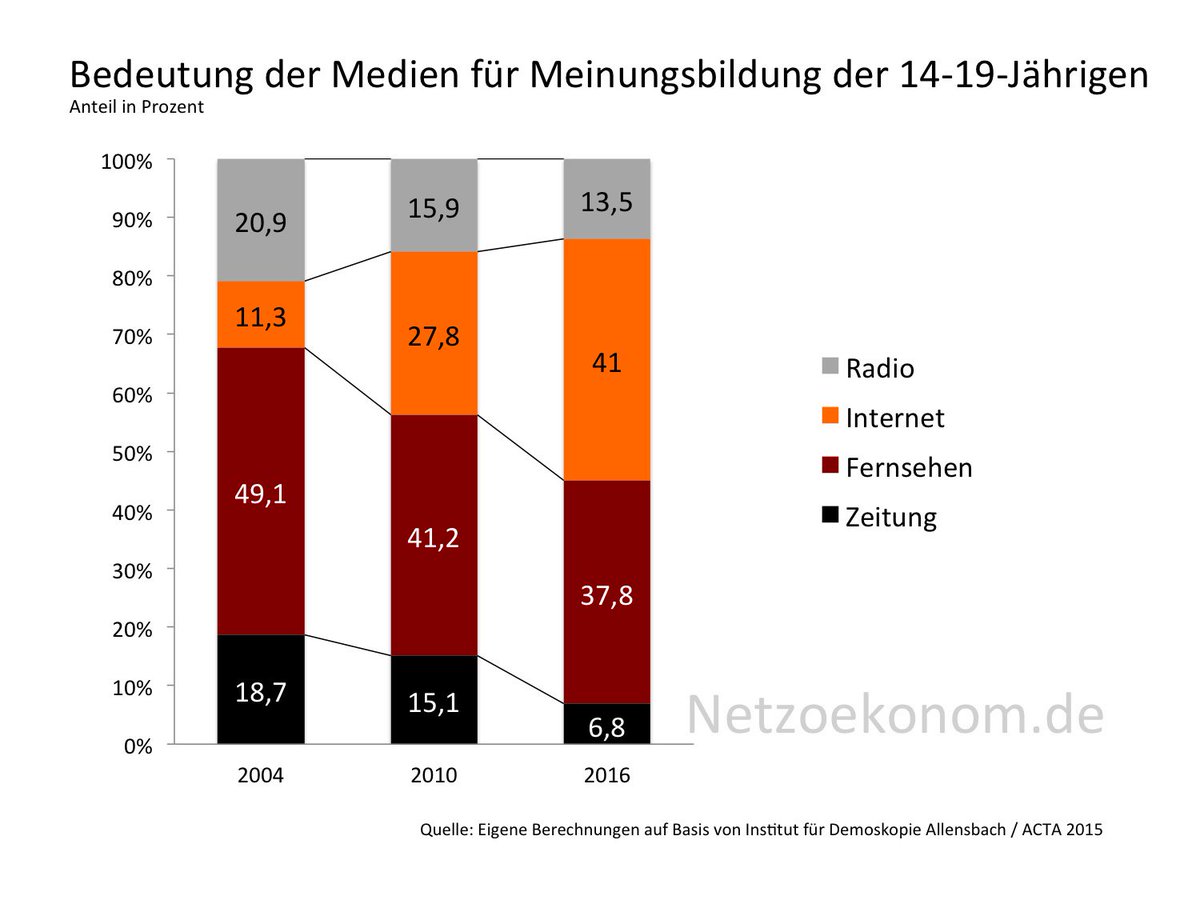 Netzoekonom's tweet photo. Die Meinungsbildung verschiebt sich immer schneller ins Internet | Netzökonom https://t.co/qLz2DSYaDT https://t.co/pBupZtdbKR