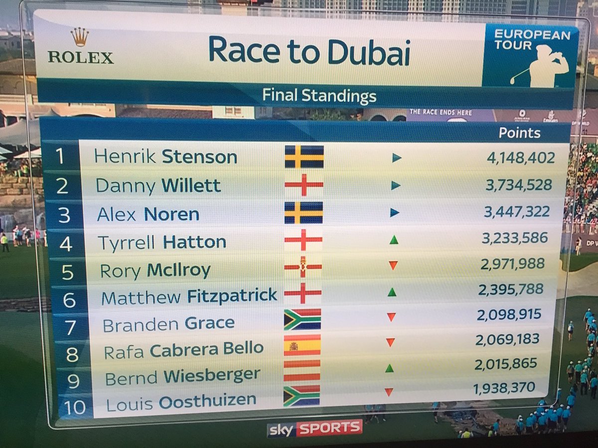 Race to Dubai. 6th. Great end of season. Nice to see family all there too. <a href="/MatthewCivil/">Matthew Civil</a> chose a great event to attend!