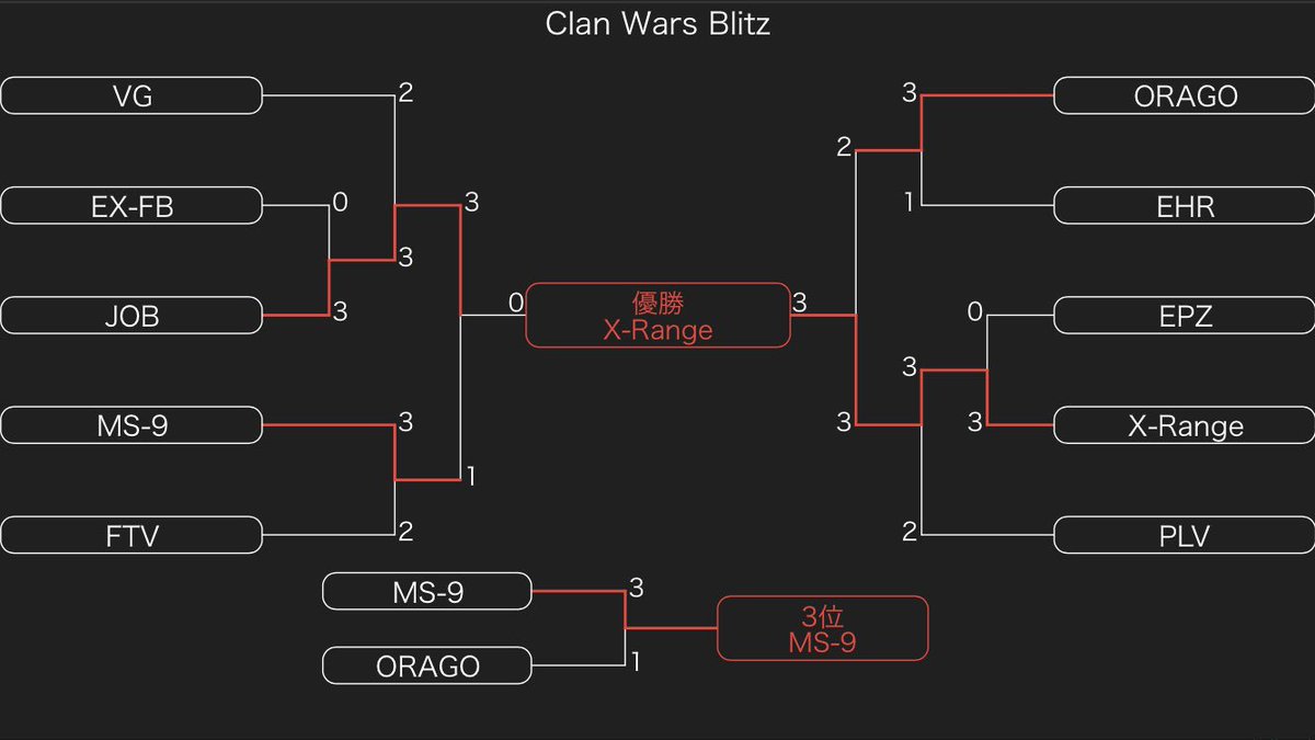 ClanWars_blitz's tweet photo. まずは参加者の皆さんお疲れ様でした！ClanWars結果は以下になります！
1.X-Range  2.JOB   3.MS-9
大会を主催してBlitz界のTBに少しでも活気が出たかなーと思います。
マジでお疲れ様でした。 https://t.co/ENV1Ks28dJ