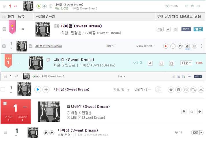 Hieu2205's tweet photo. #나비잠 #SweetDream đã All kill sau 23 tiếng ra mắt  🎉🎉🎉🎉
#1 Melon
#1 Mnet 
#1 Bugs
#1 Genie
#1 Olleh
#1 Soribada
#1 Naver
#1 Monkey3 https://t.co/umBilwnUQM