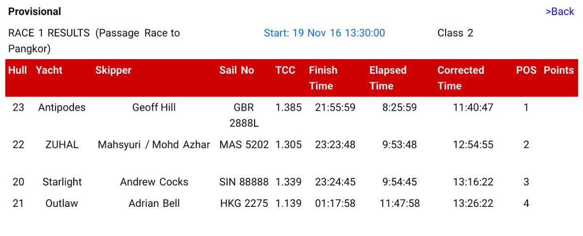 RMNSAILINGTEAM's tweet photo. Good Start for Zuhal and Keep it up for Uranus. Good Luck for next race ( Pangkor - Penang) #ATMsailor #RMSIR16 @tldm_rasmi @kdptldm https://t.co/ncBGFVvquW
