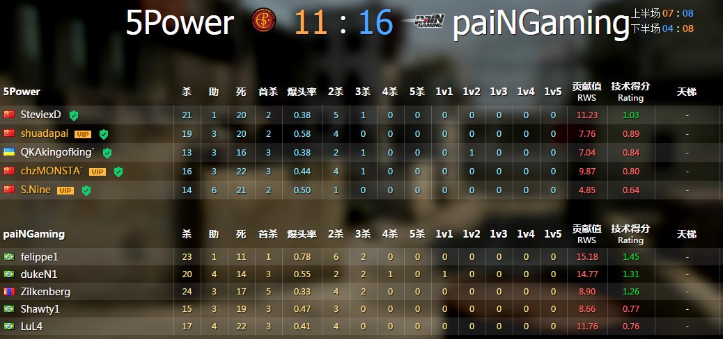 paiNGamingBR's tweet photo. #MelhorTorcidaDoMundo, estamos na semi final da #IGL2016 de CSGO na China. Após perder para o Heroic, vencemos o 5Power da China e avançamos https://t.co/dXZkIXHPAw