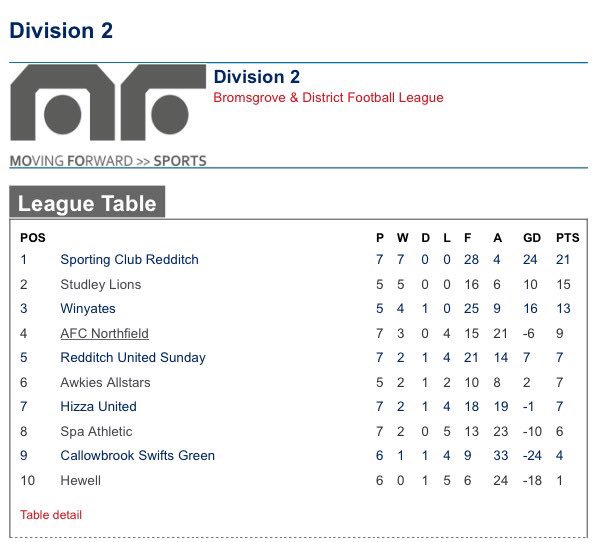 Today's win takes us up to 4th in the league,next week we take in 3rd place @WinyatesFc at home