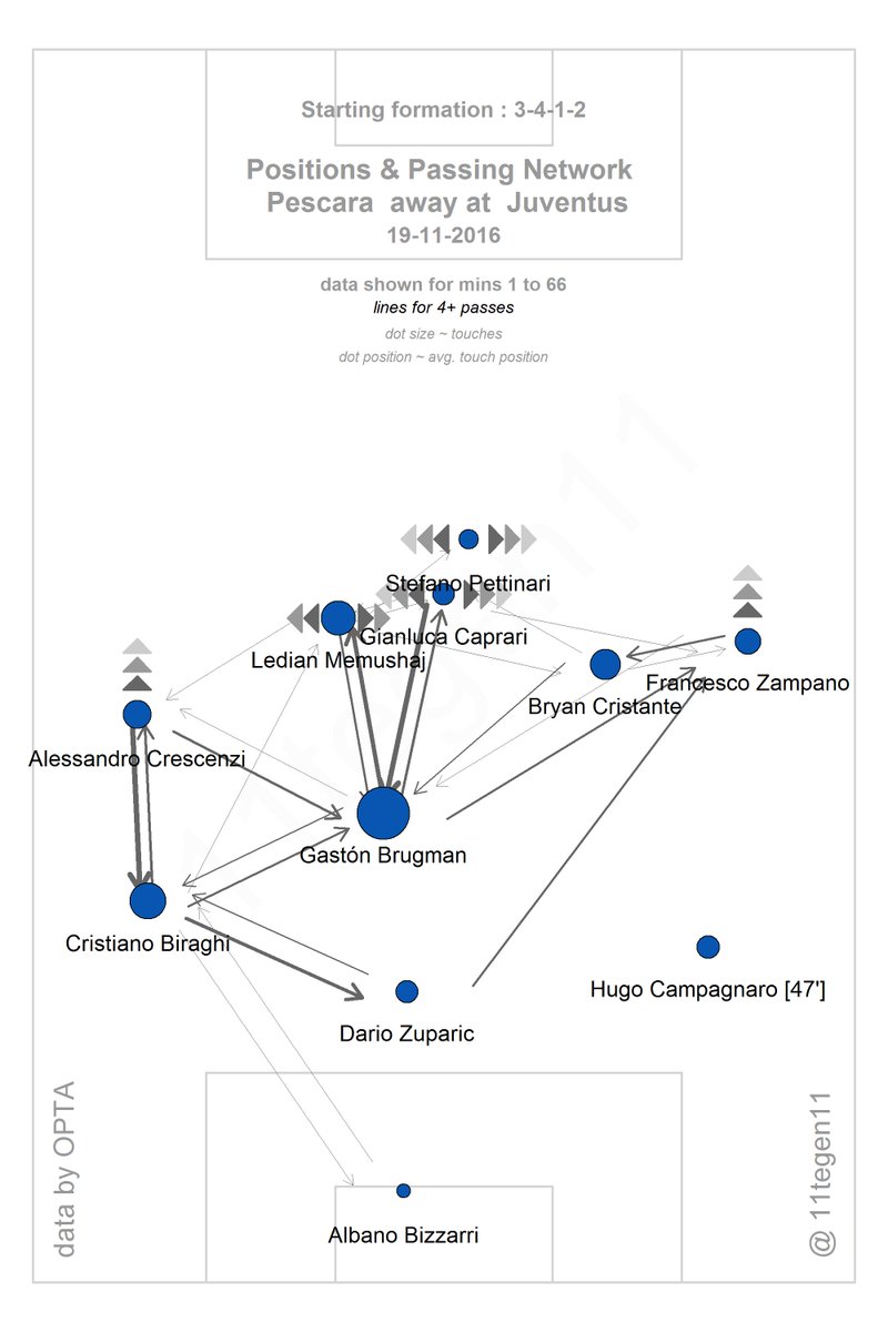 Game Time Thread: Juventus vs. Pescara | Black \u0026 White \u0026 Read All Over, image size:800x1200