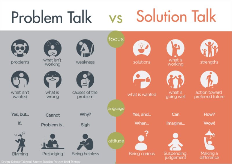 Терапия фокусированная на проблему пошаговая стратегия. Talk the problem. Мужчина и женщина. Sfbt терапия. Talk the problem.