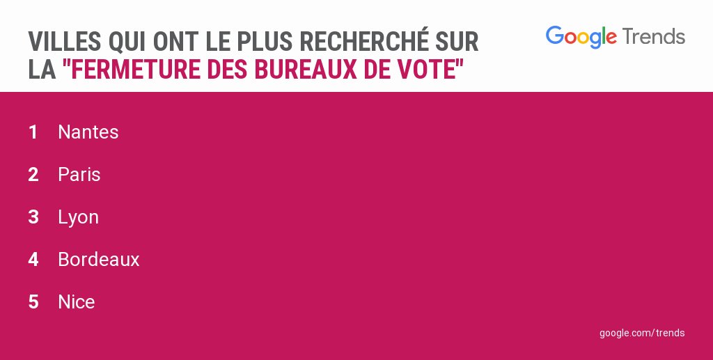 Googletrends On Twitter Les Villes Qui Ont Le Plus Recherche Sur La Fermeture Des Bureau De Vote En France De 9h A 18h Googletrends On Twitter Les Villes Qui Ont Le Plus Recherche Sur La Fermeture Des Bureau De Vote En France De 9h A 18h