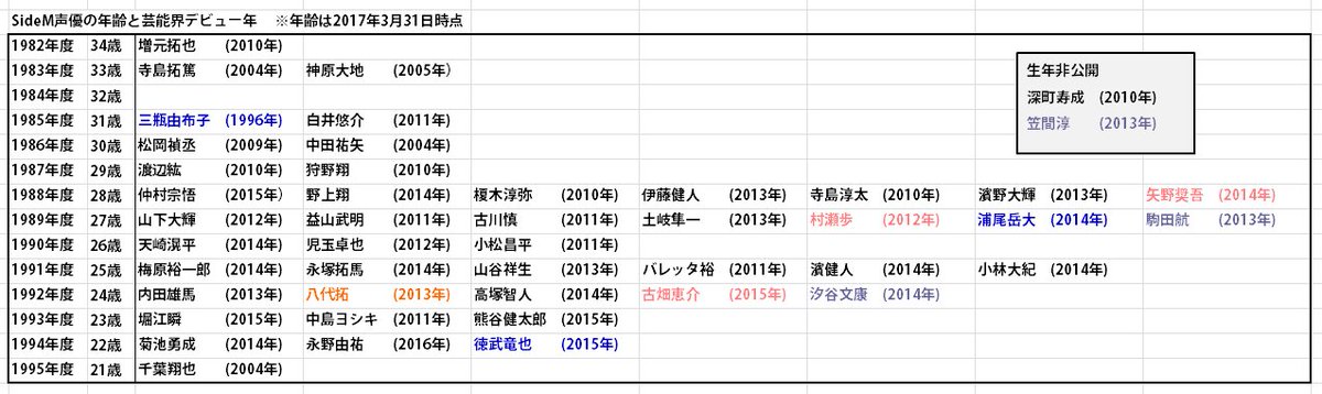 舟入 Sidemの声優さんたちの年齢一覧を更新した このタイミングなのでリリイベ参加組のもふもふえん F Lags Legendersと拓ちゃんに色つけといた T Co Nzzwijopko Twitter