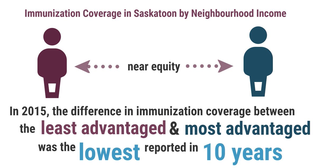 Communityview's tweet photo. We're getting there: removing barriers to #childhoodimmunization is key to achieving #healthequity. #nationalchildday @SaskatoonHealth https://t.co/lOnujYH2Ut