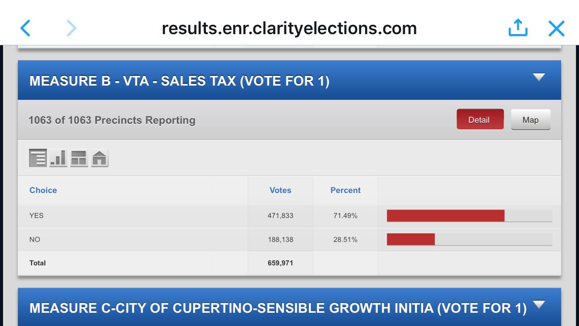 CarlGuardino's tweet image. Yes, with 95% of the vote counted, our @YesMeasureB YES vote keeps going up. New numbers are 71.49 percent YES. Thanks Silicon Valley voters
