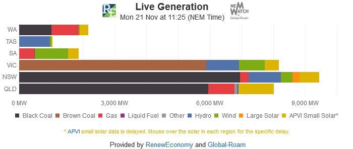 Worth checking out this live image of where our power is coming from - NEM reneweconomy.com/nem-watch <a href="/NEMWatchAU/">NEM-Watch</a>