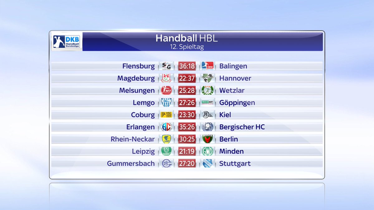 Der Tabelle Der Hbl Uberholen Die Rhein Neckar Lowen Und Flensburg