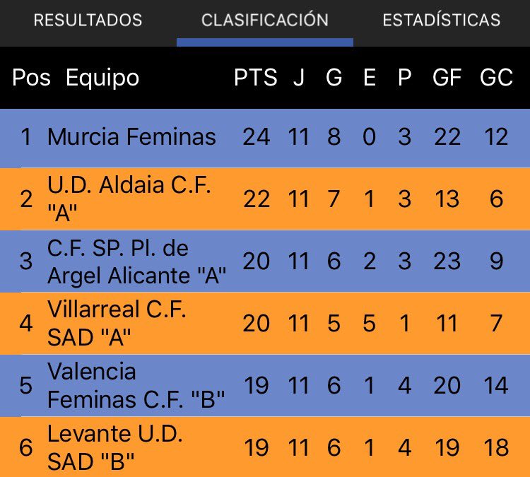 UDAldaiaCF_Fem's tweet photo. El equipo de @MargaAugusto gana 2-0 al @LorcaFeminas y suma 7 victorias en las últimas 8 jornadas. Está a dos puntos de jugar la promoción 😃 https://t.co/jDGR1wJV6Q