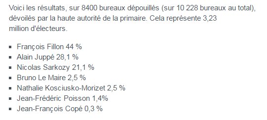 #LaPrimaire Les résultats après dépouillement de plus de 3 millions de bulletins lemonde.fr/election-presi…