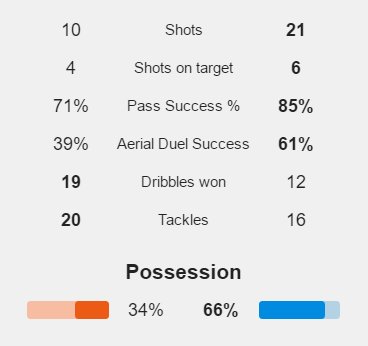 InterStats's tweet photo. FT Stats via @WhoScored. @Inter creating twice as many chances #MilanInter
#FCIM
#SempreInterLive https://t.co/S75GsbKHte