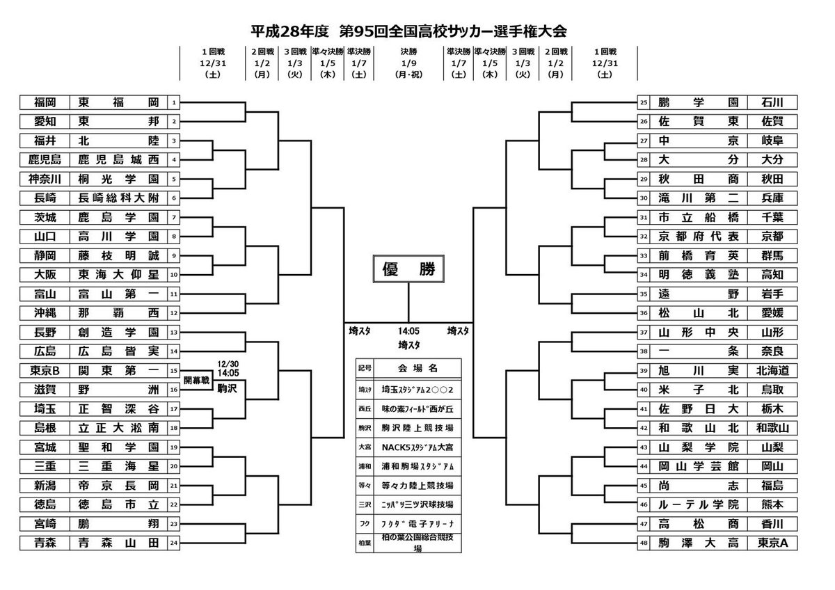 赤い彗星 東福岡高校サッカー 予定 第95回全国高校サッカー選手権大会 全組合せ 全組合せが決まりました